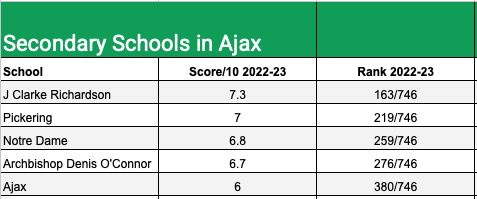 High Schools in Ajax with ranking
